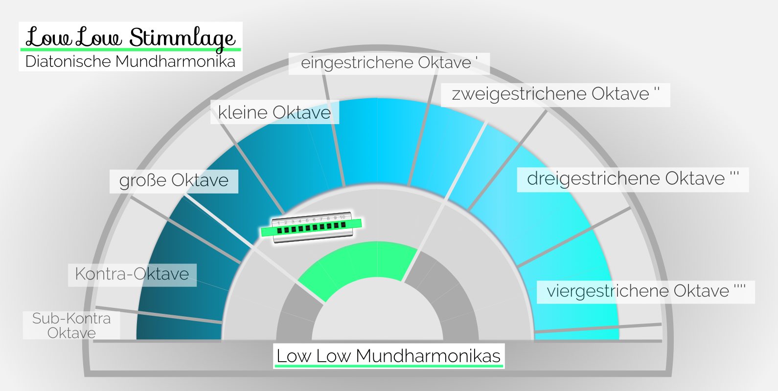 Low Low Stimmlage diatonischer Mundharmonikas zwischen der großen und zweigestrichenen Oktave