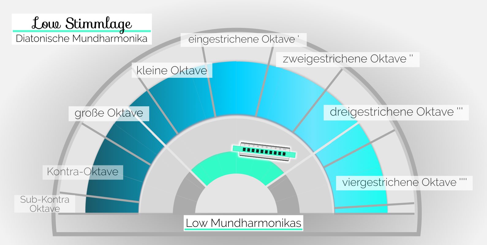 Low Stimmlage diatonischer Mundharmonikas gehen in den Bereich der großen bis hin zur dreigestrichenen Oktave hinein