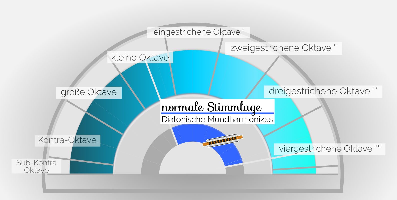 normale Stimmlage diatonischer Mundharmonikas im Bereich zwischen der kleinen, eingestrichenen, zweigestrichenen, dreigestrichenen und viergestrichenen Oktave