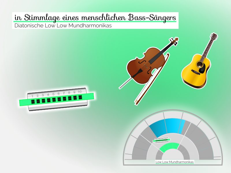 Bass Stimmlage diatonischer Low Low Mundharmonikas vergleichbar mit dem Klang von Bass-Saiten einer Gitarre