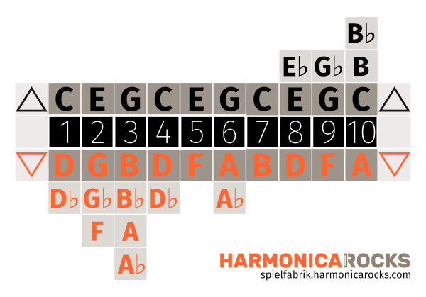 Diatonische Mundharmonika Harp Bending-Töne: K1 Db, K2 F Gb, K3 Ab A Bb, K4 Db, K6 Ab, K8 Eb, K9 Eb, K10 Bb B