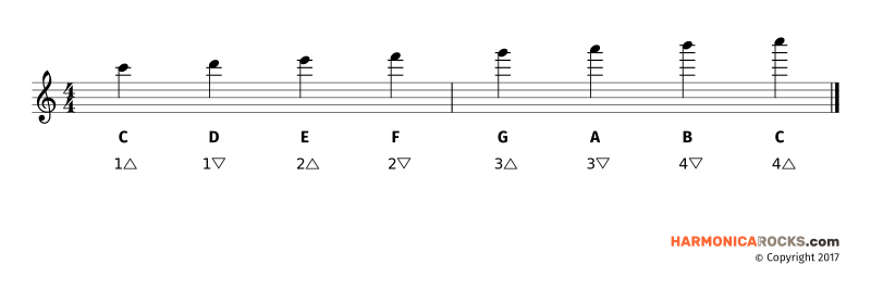 Tonbelegung Mini-Harp Kanal 1-4 Notenschrift