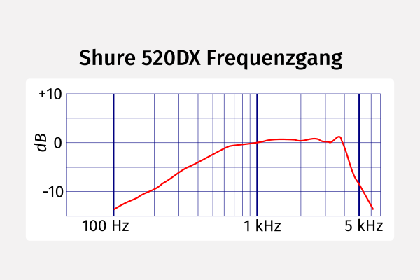 Frequenzgang Shure 520DX Green Bullet Mikrofon